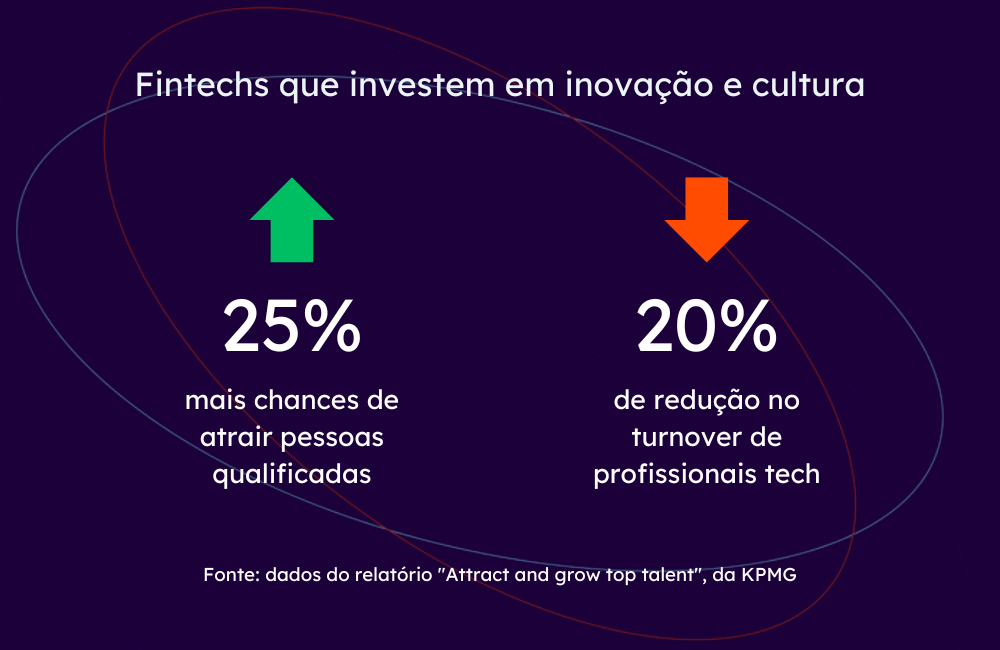 25% mais chances de atrair pessoas qualificadas